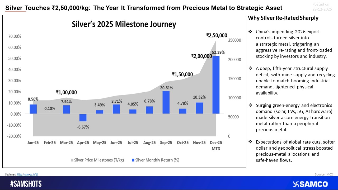Silver&rsquo;s surge to ? 2,50,000/kg in 2025 marks a decisive shift from cyclical precious metal to a structurally scarce strategic asset.